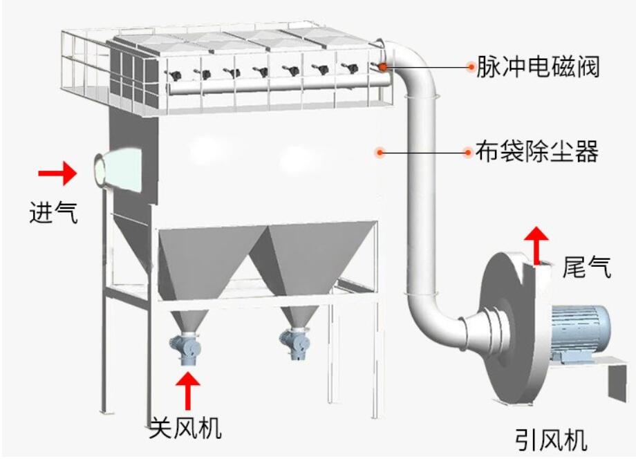 除塵器工作原理